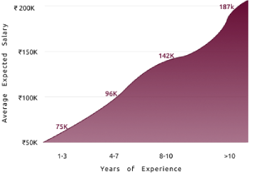 Annual salary graph