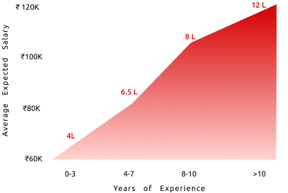 Annual salary graph