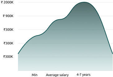 Annual salary graph