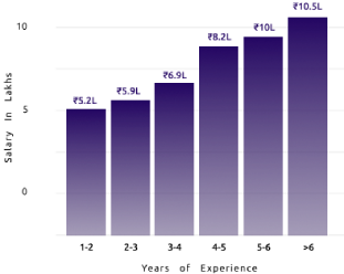 Annual salary graph