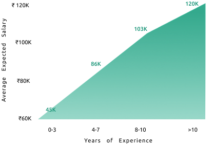 Annual salary graph